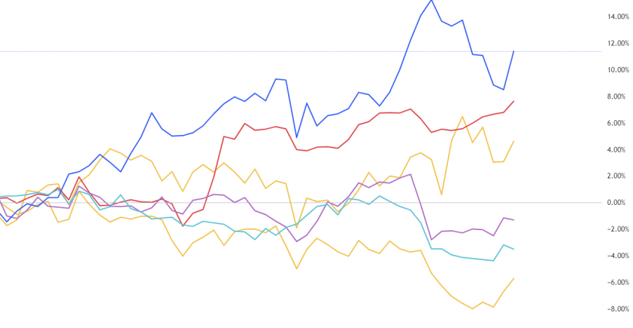 sectoral breakdown of the S&P 500