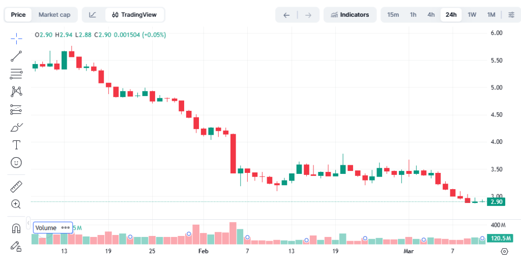 Moving averages and RSI for $TRUMP token - ultima markets
