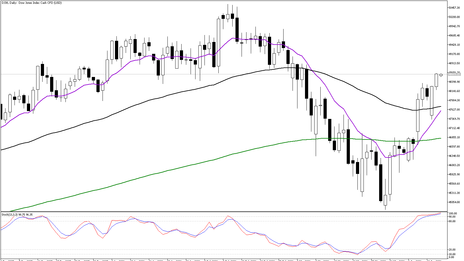 Dow Jones Index Daily Chart