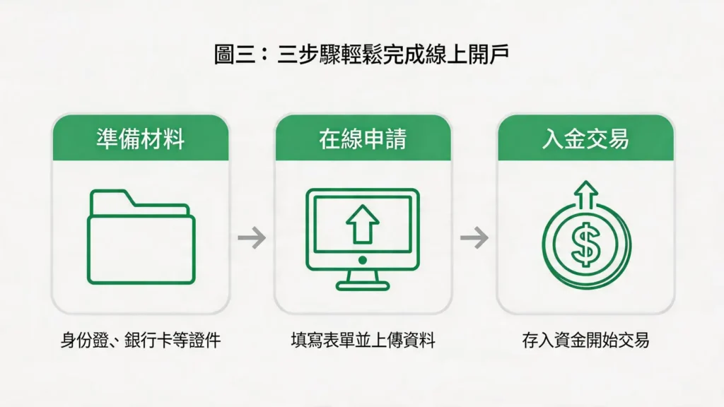 copertina-10915-3 國際黃金交易平台開戶三步驟流程圖:準備材料、在線申請、入金交易。",caption:"圖三:三步驟輕鬆完成線上開戶",desc:"使用流程圖清晰地展示開戶的三個步驟:準備材料、提交申請、入金交易。這將複雜的文字描述轉化為一個直觀、易於遵循的視覺指南。",image_id:"{{ $json.postid }}-3