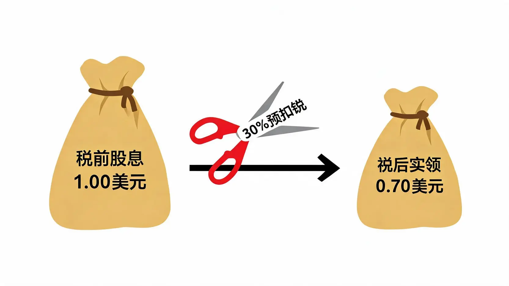 美股除息日与支付日流程说明 - ultima markets
