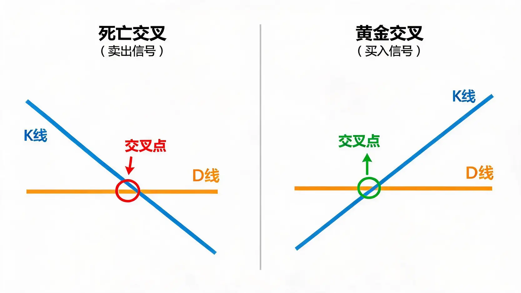 日KD死亡交叉在80以上超买区的卖出预警信号