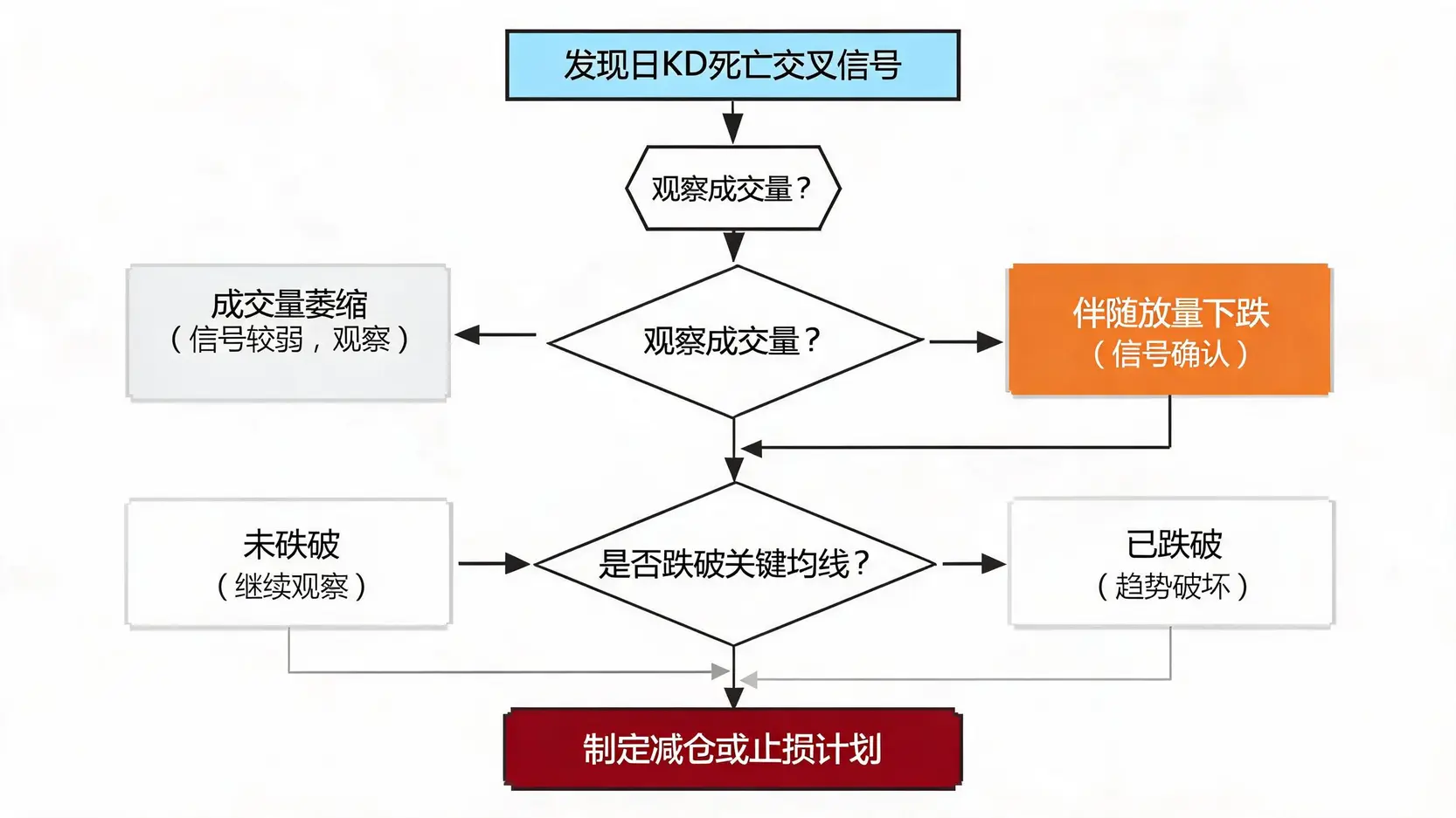 结合成交量确认日KD死亡交叉的实战操作流程