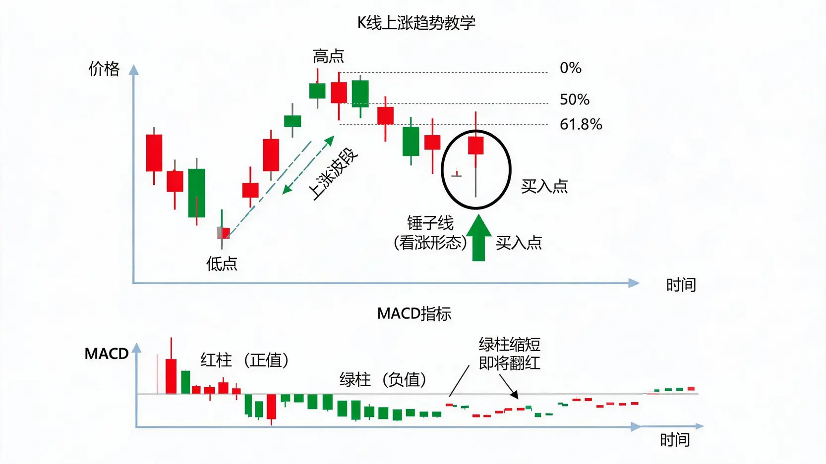 上涨趋势中利用MACD柱状图转正与斐波那契回撤找买点 - ultima markets