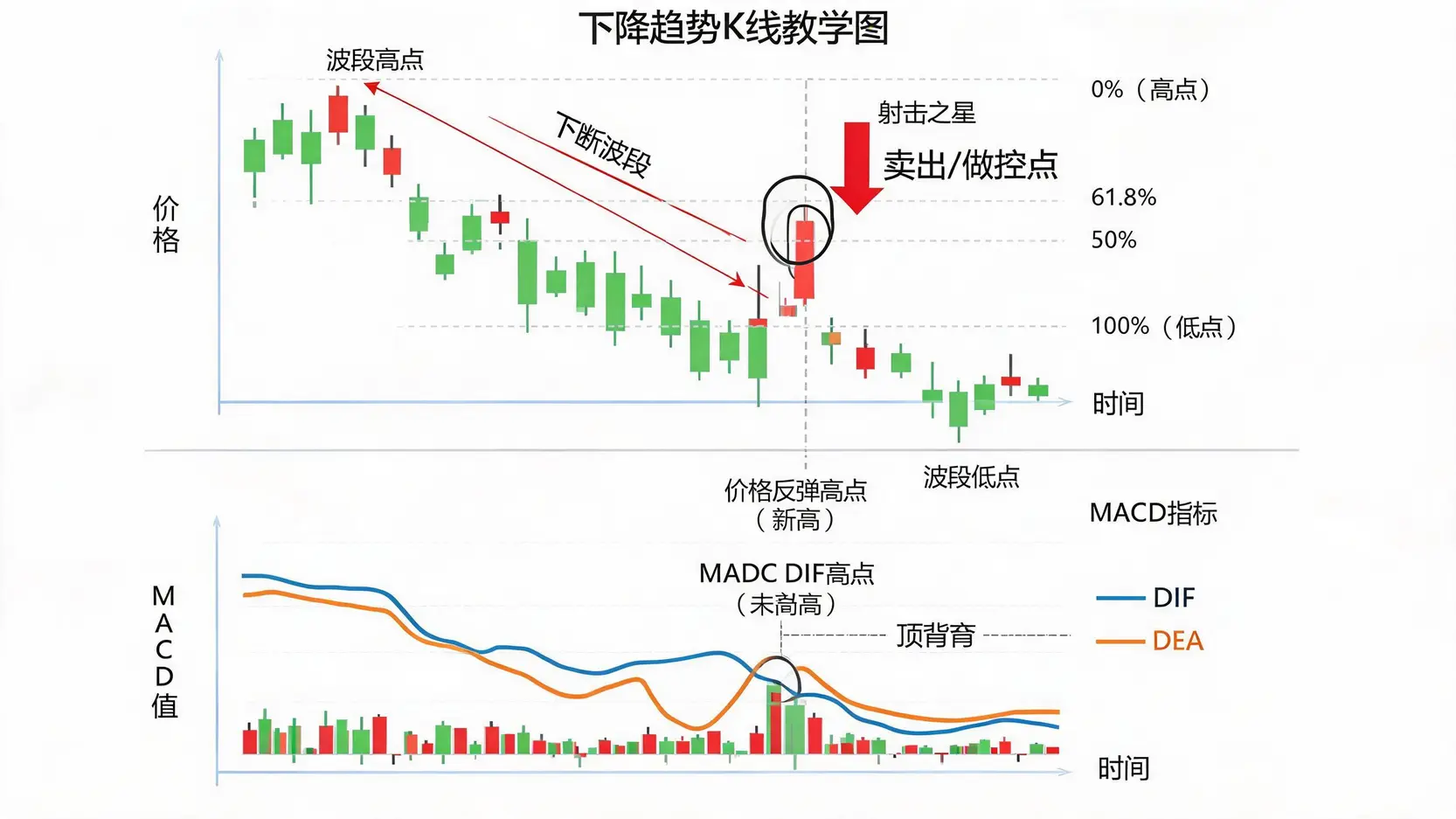 下降趋势中MACD与斐波那契组合策略卖出点实战图解。价格反弹至50%斐波那契阻力位,同时MACD出现顶背离,形成卖出或做空信号。