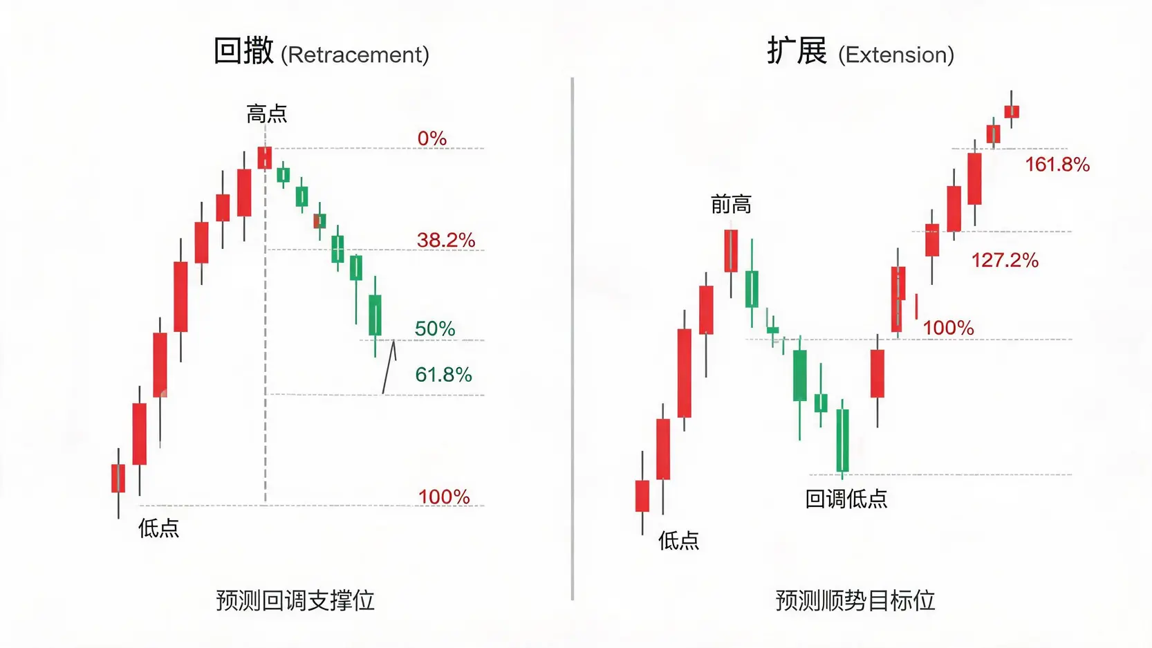 如何使用斐波那契回撤与扩展工具规划交易策略 - Ultima Markets