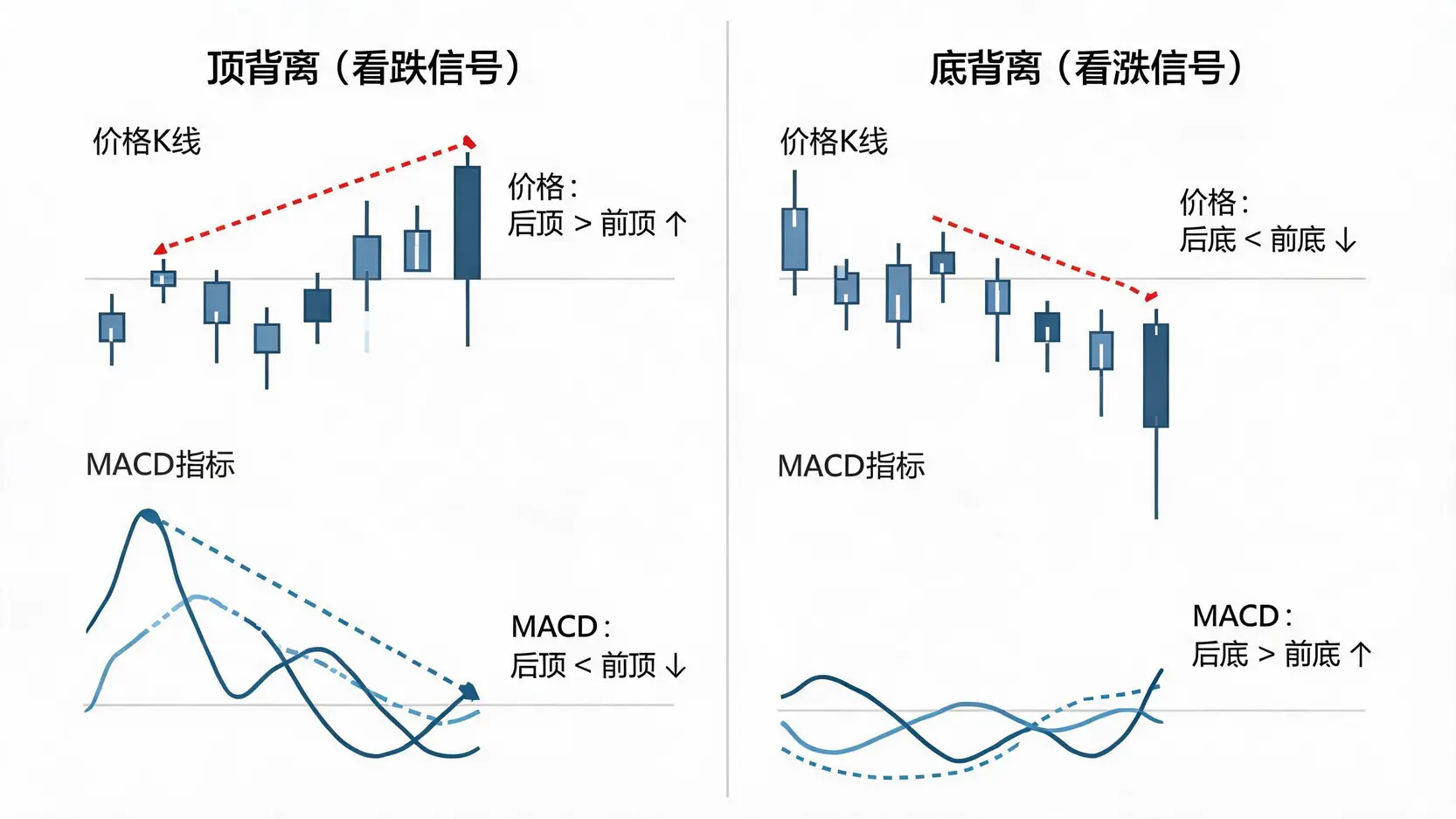 MACD指标怎么看 - 顶底背离预示趋势反转技巧 - Ultima Markets