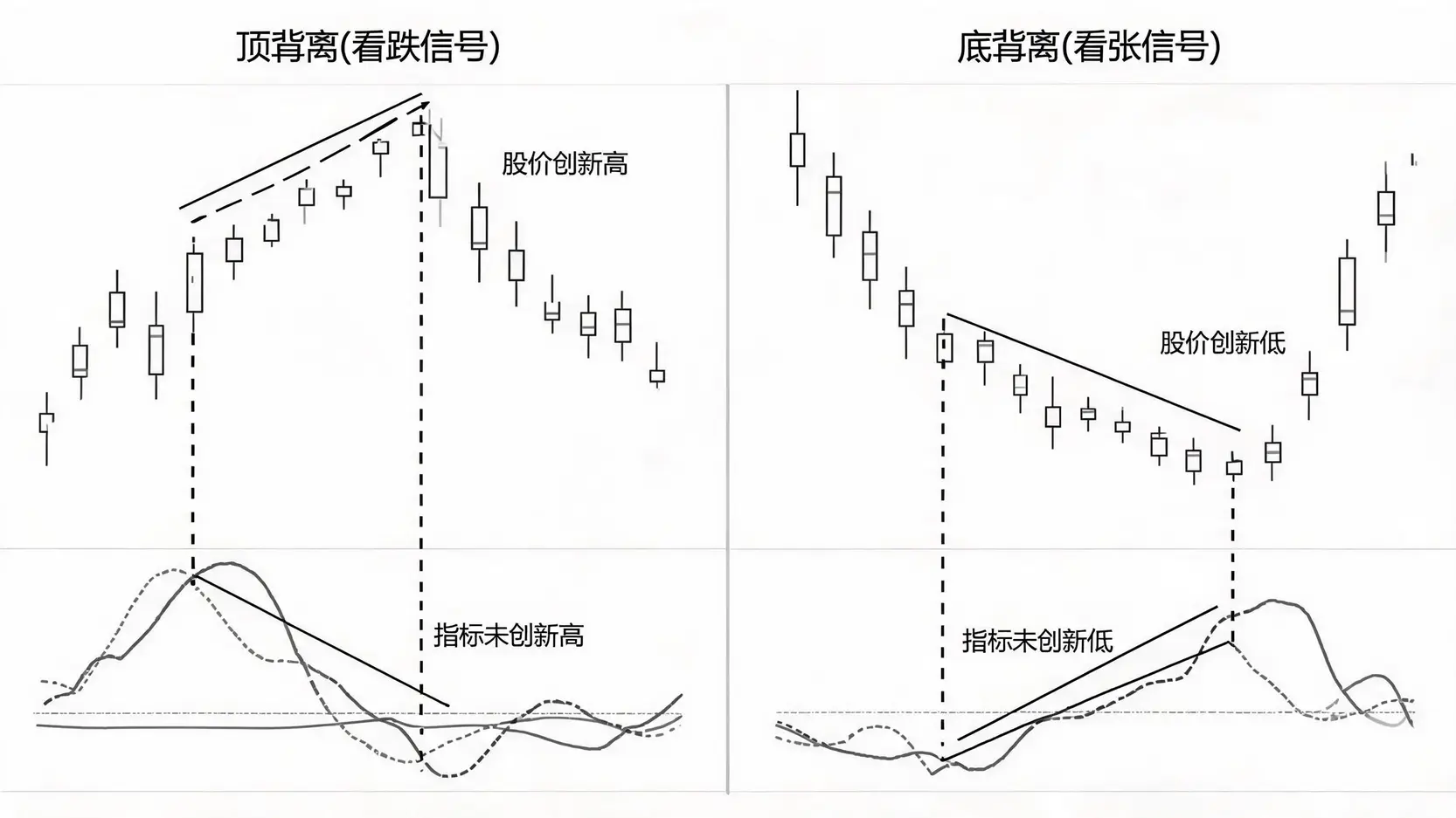 进阶策略:通过股票中的MACD线是什么的背离信号预判趋势反转 - Ultima
