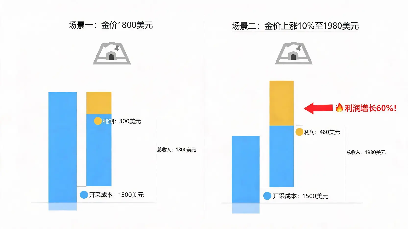 黄金矿业股票经营杠杆解析:黄金投资怎么交易实现超额收益 - Ultima Markets
