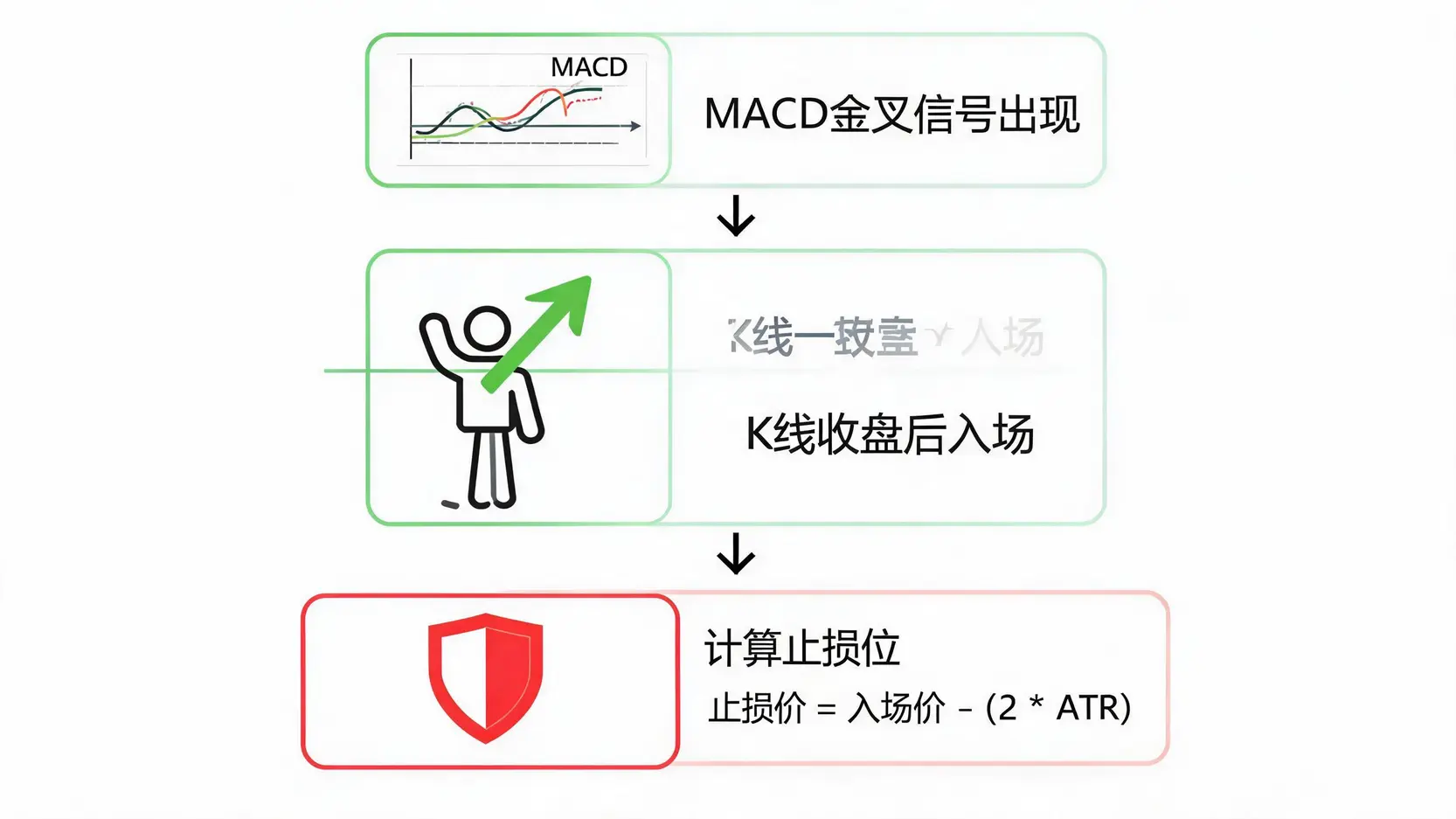 使用MACD金叉信号入场并根据ATR值计算止损位的交易流程图。