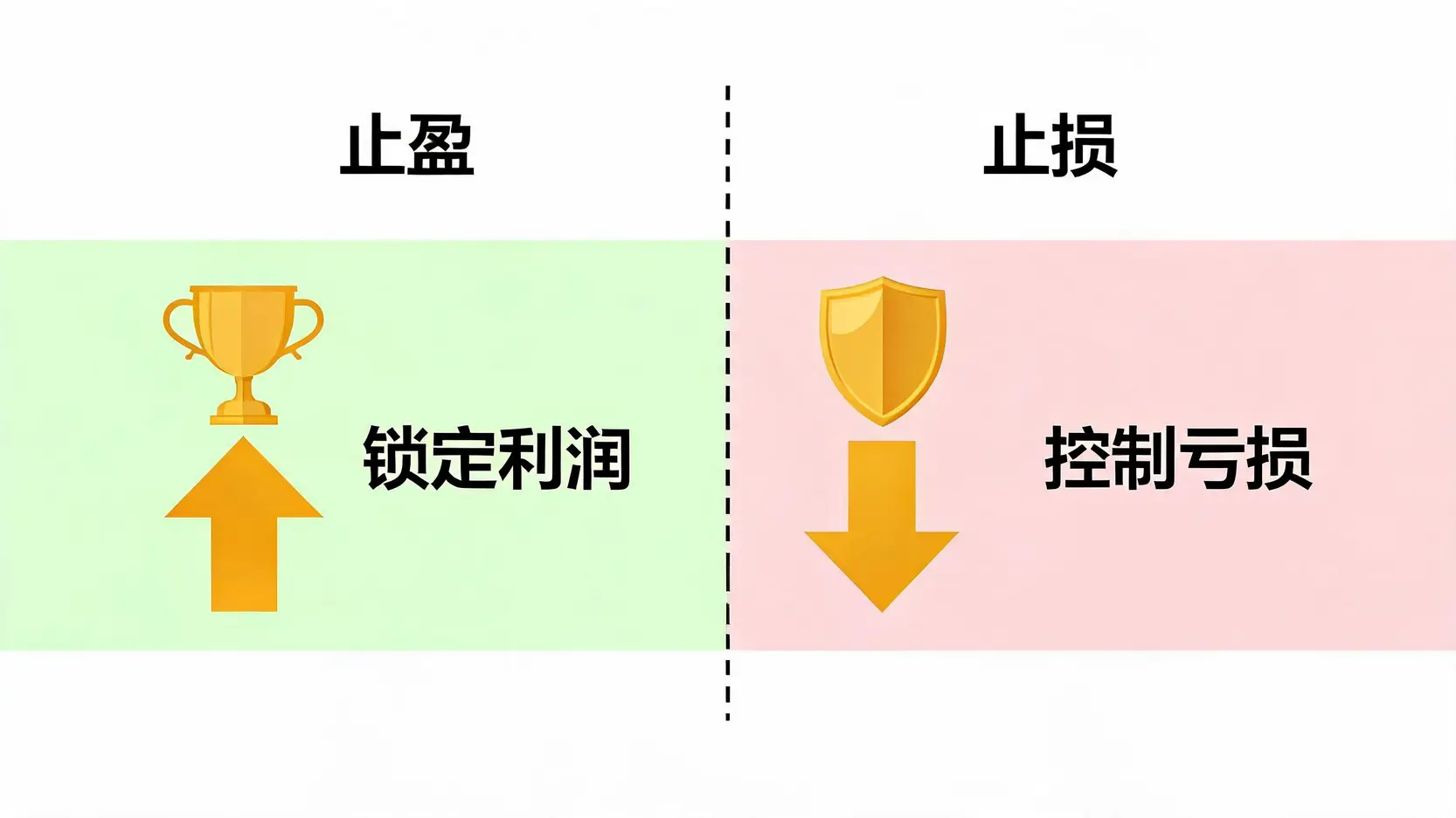 一张对比图,解释了黄金交易中止盈(锁定利润)和止损(控制亏损)之间的区别。