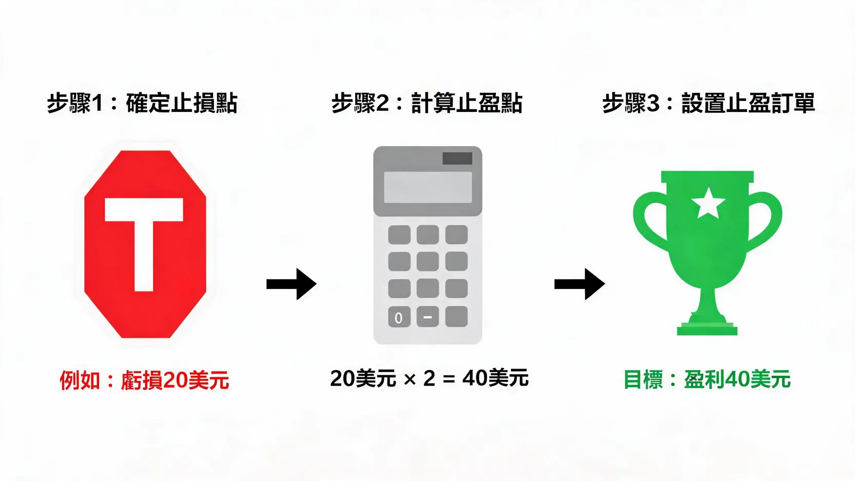 解释如何使用1:2风险回报比设置止盈的三步骤流程图。