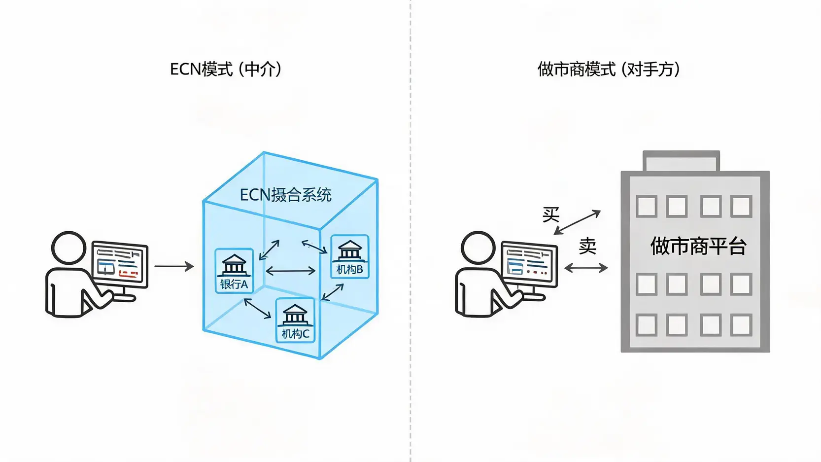 ECN平台与做市商商业模式对比示意图 - Ultima Markets