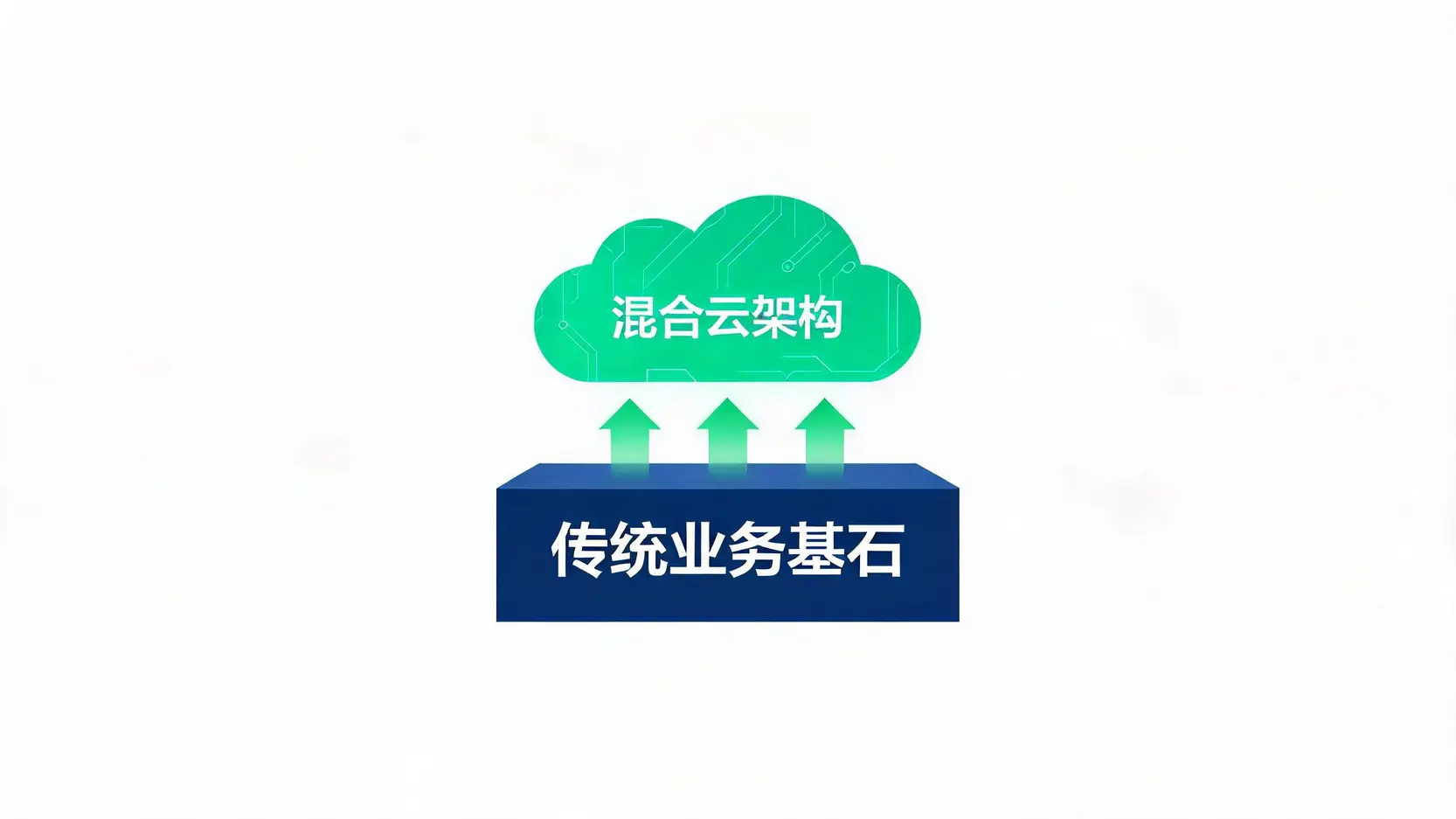 传统IT基础设施与混合云架构双重护城河示意图