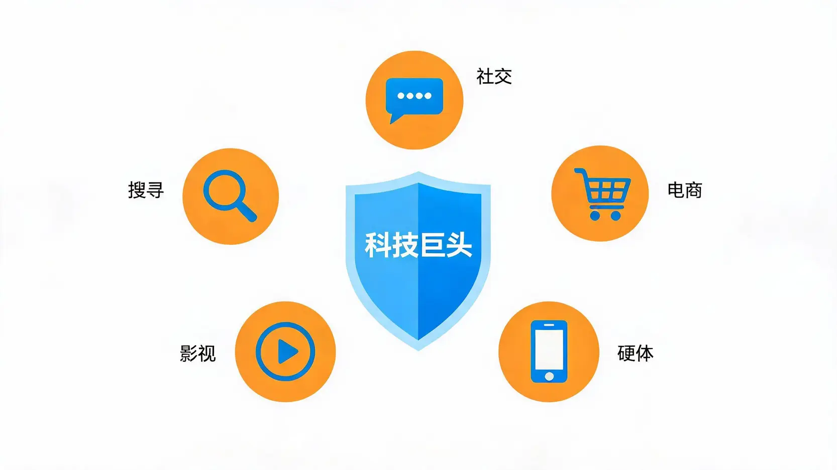 FAANG五大科技巨头企业及其核心业务领域概念图