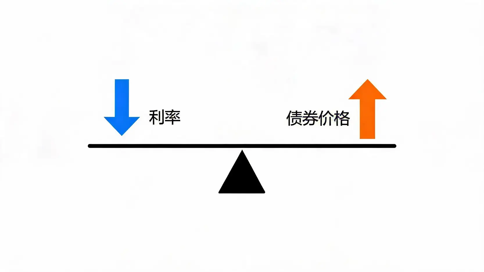 降息周期中利率下降与债券价格上涨的反向关系图解
