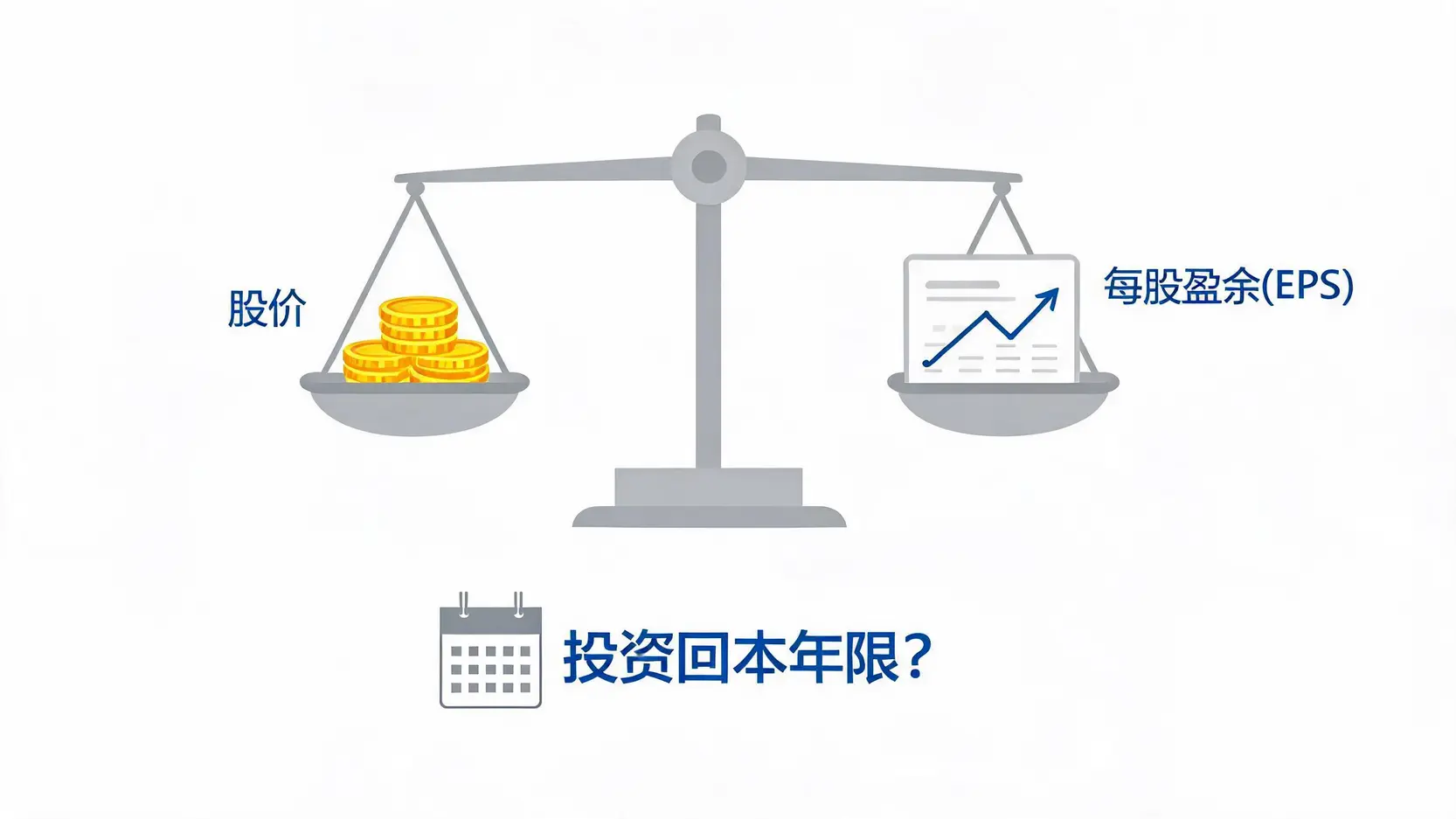 本益比PE概念图,一个天平平衡着股价和每股盈余,说明其为衡量性价比和投资回本年限的指标。