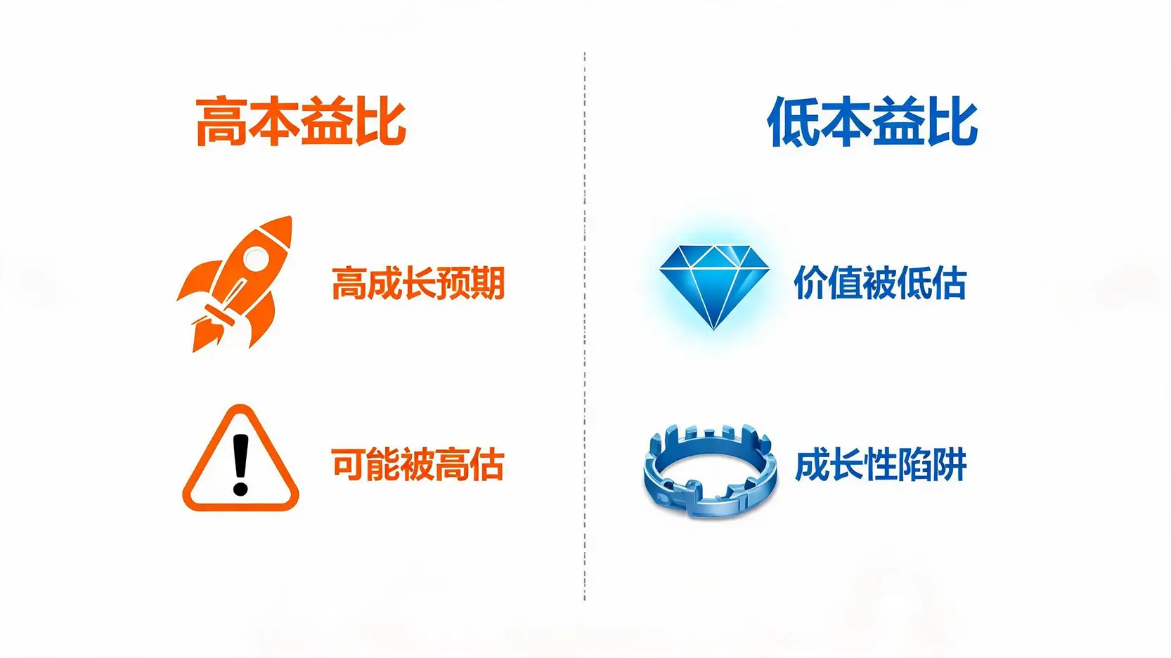 高本益比与低本益比股票的优缺点对比图,展示了高PE可能意味高成长或被高估,低PE可能意味价值低估或价值陷阱。