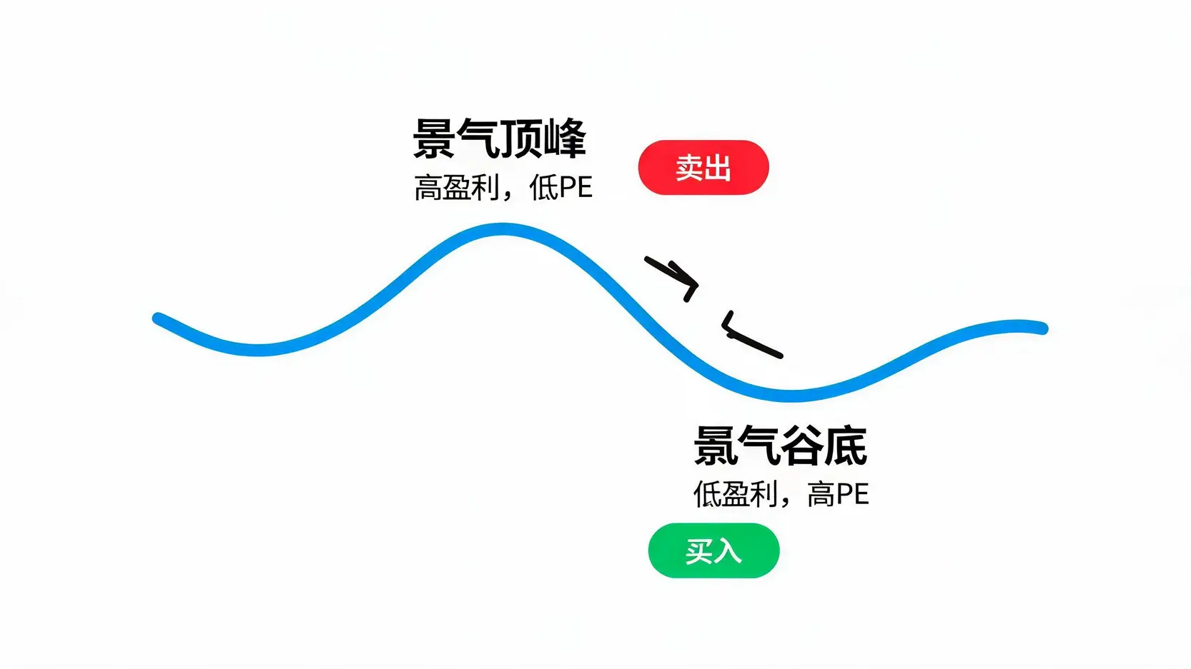 周期性行业PE估值示意图,显示在景气顶峰时盈利高PE低是卖出信号,在景气谷底时盈利低PE高是买入信号。