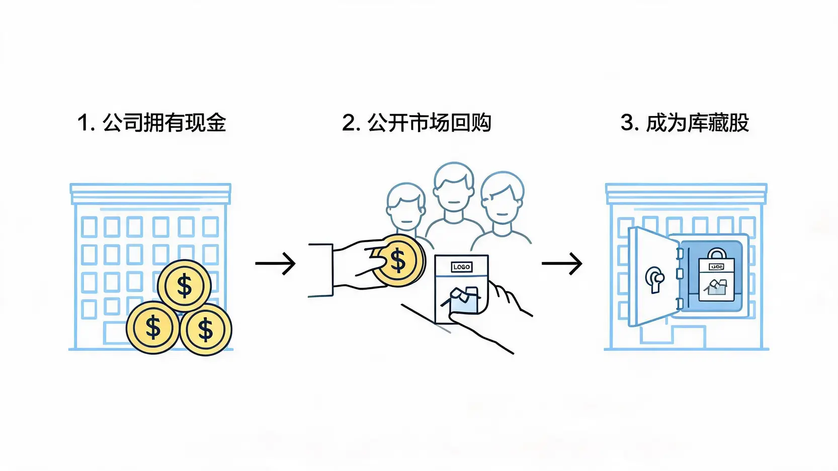 库藏股回购流程示意图,展示公司如何用现金从公开市场买回自家股票并作为库存持有。