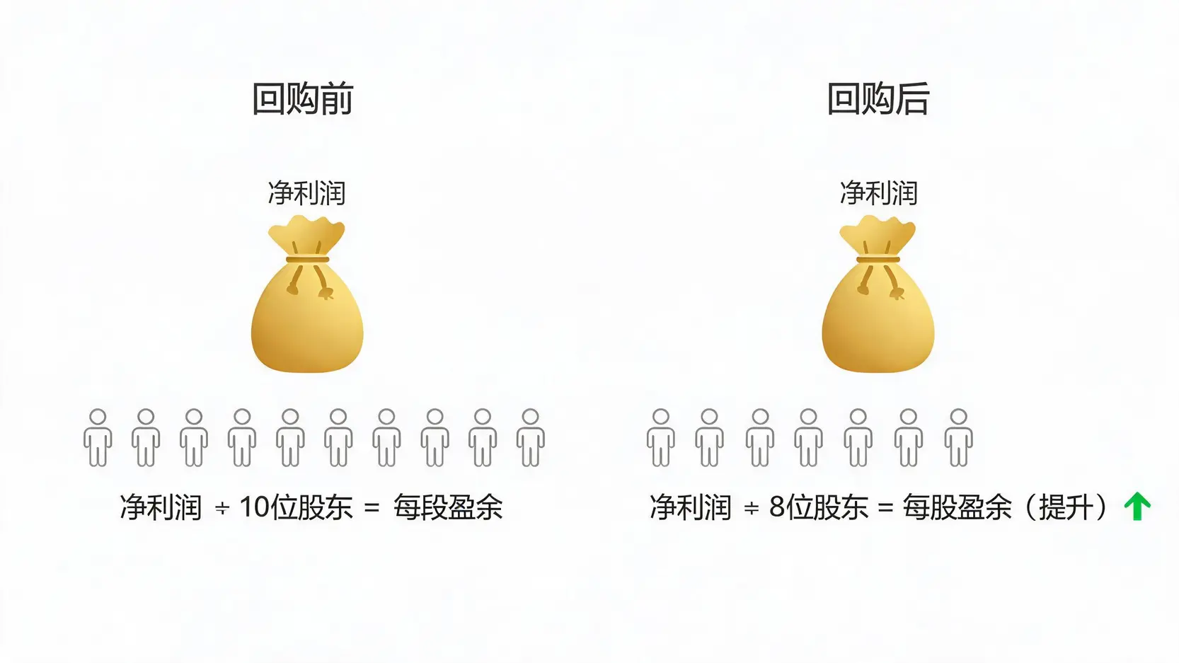 股票回购对每股盈余(EPS)影响的对比图,显示流通股减少后每股盈余增加。