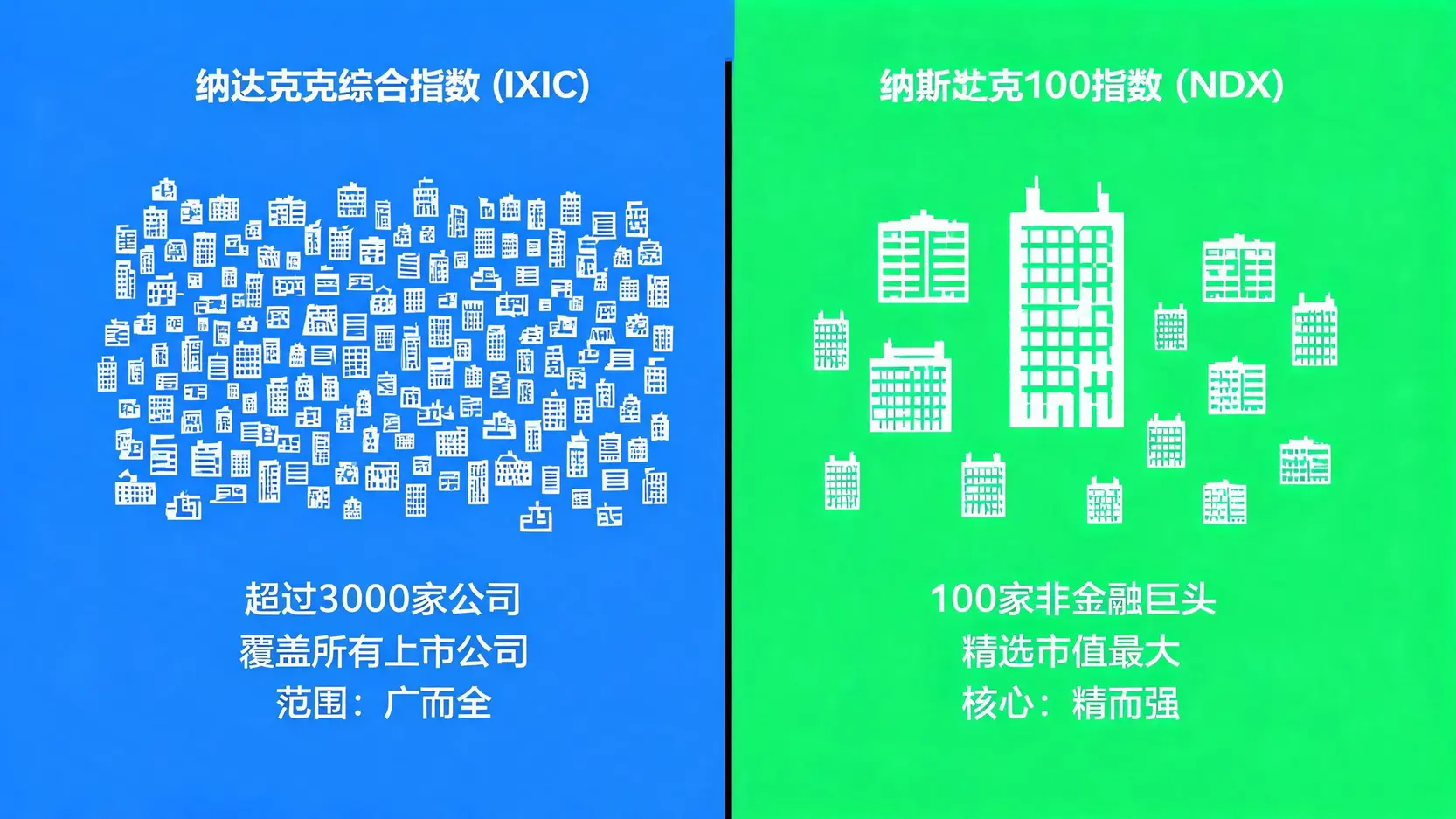 纳斯达克综合指数与纳斯达克100指数的对比图,展示了两者在成分股数量和公司类型上的区别。