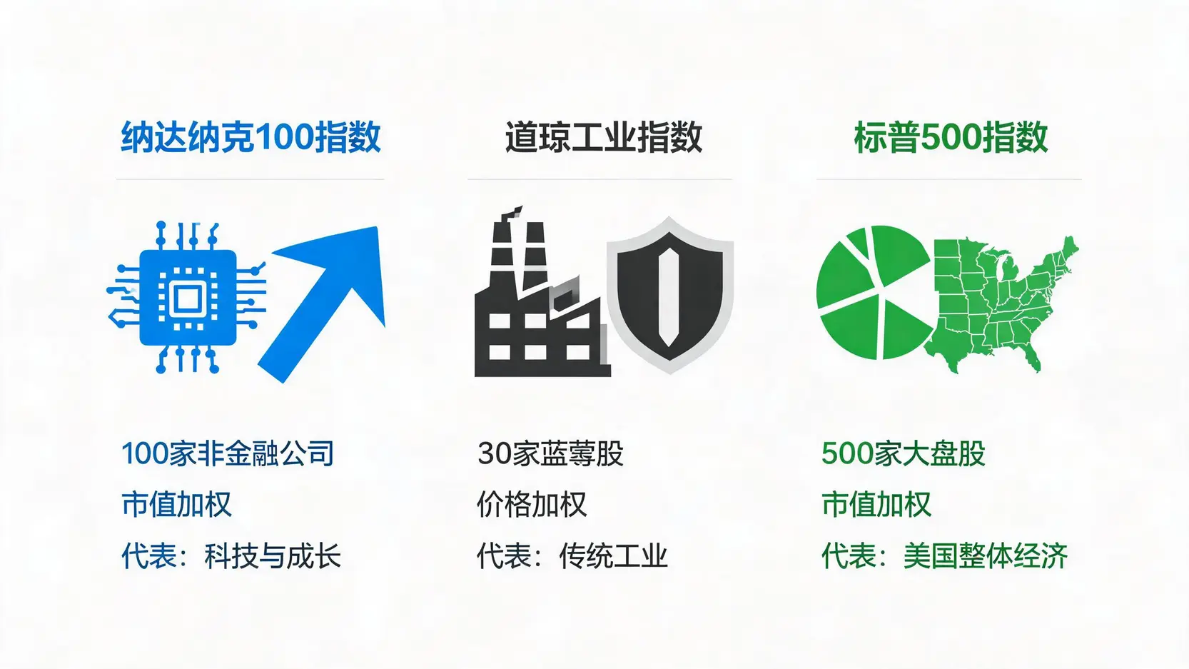美股三大指数对比图:纳斯达克100指数、道琼工业指数与标普500指数在成分股、加权方式和代表行业上的差异。
