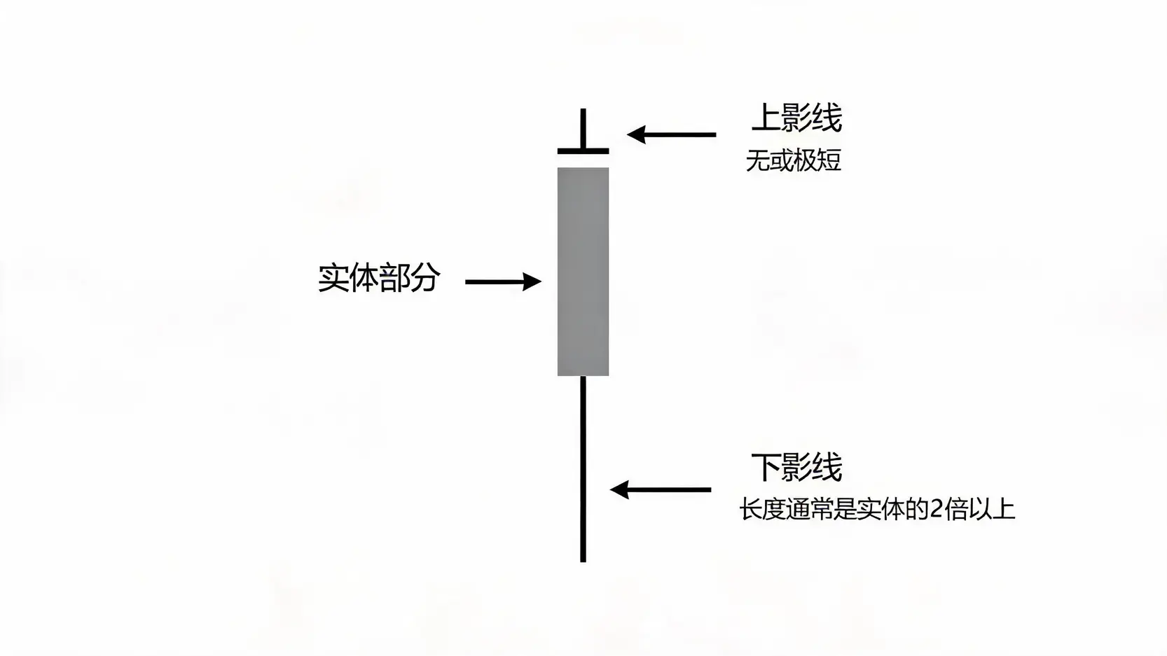 吊人线K线形态特征图解,展示了其短小的实体、长长的下影线和极短的上影线。