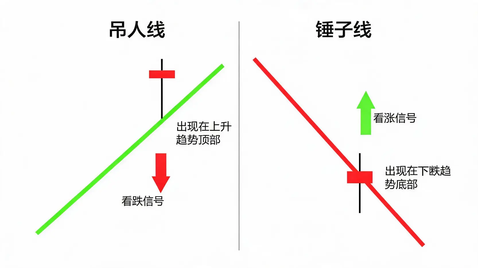 吊人线与锤子线的区别对比图,显示吊人线出现在上涨趋势顶部,而锤子线出现在下跌趋势底部。