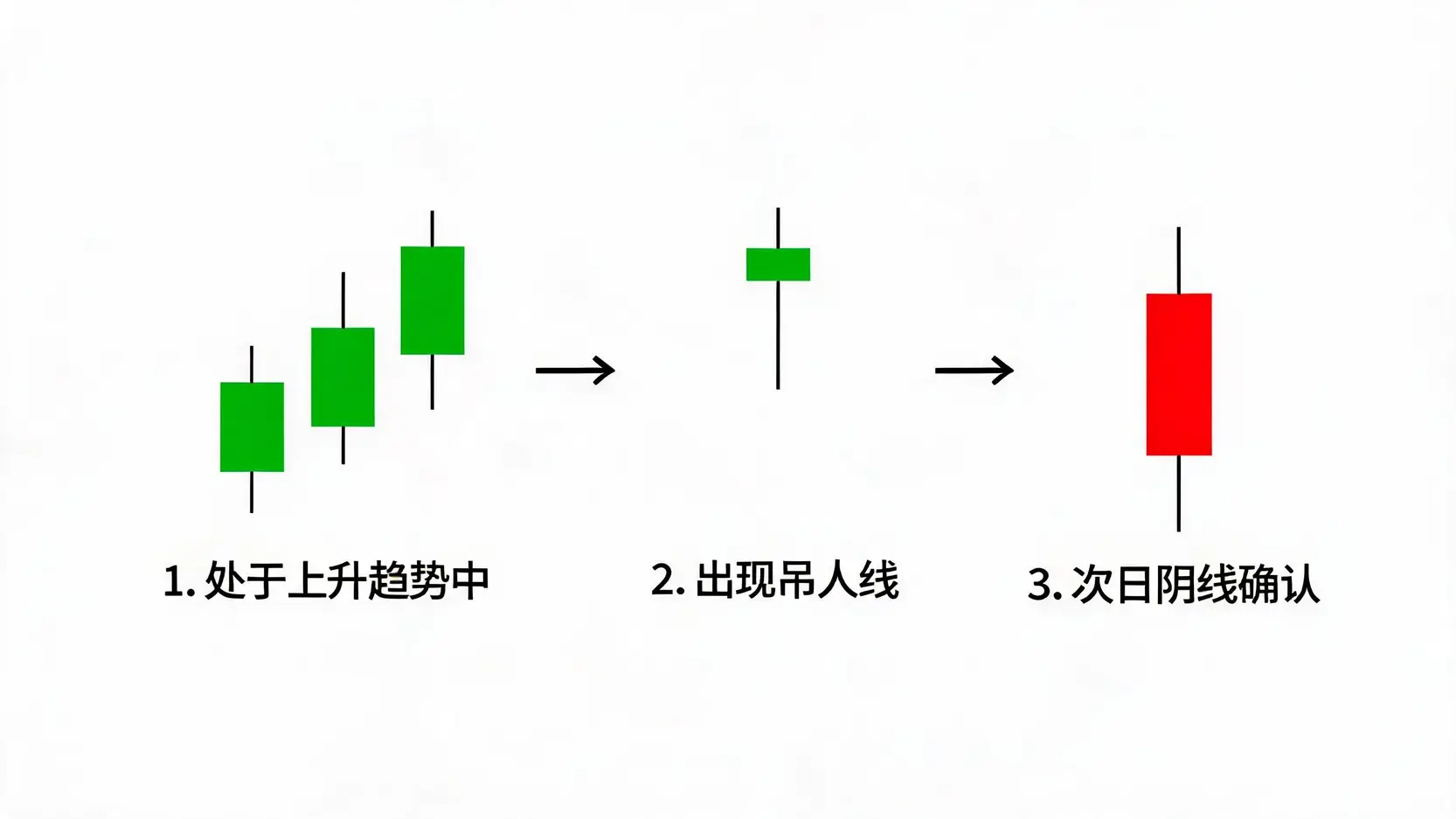 确认吊人线信号有效性的三步流程图:上升趋势,出现吊人线,以及次日出现阴线进行确认。