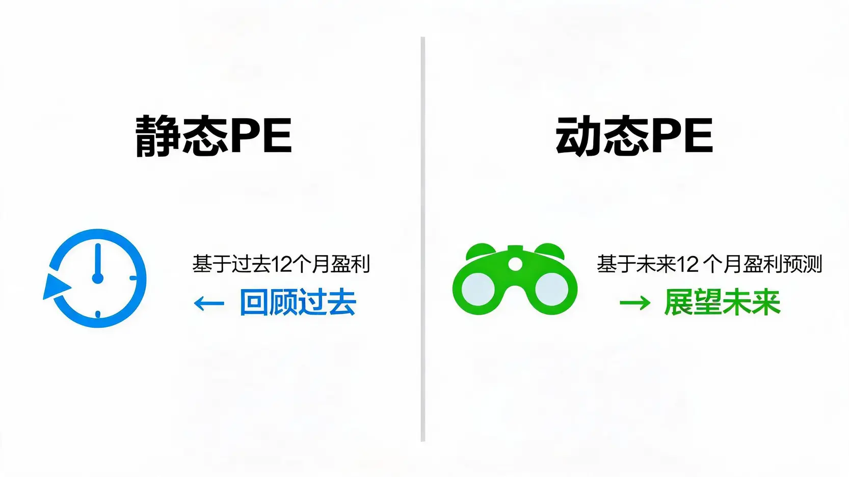静态PE与动态PE的核心区别对比图,显示静态PE基于过去盈利而动态PE基于未来预测。