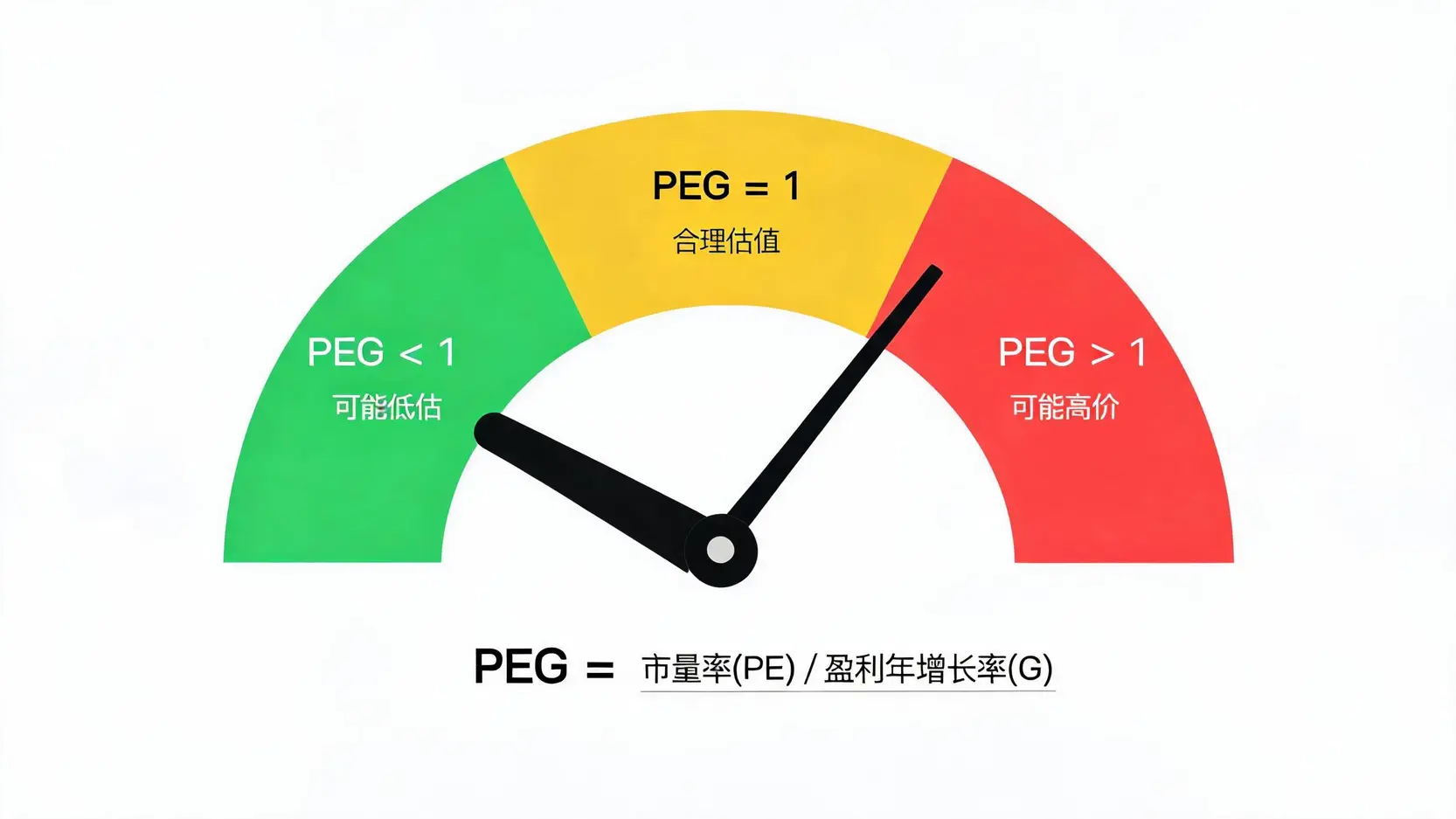 PEG指标解读示意图,展示PEG小于1、等于1和大于1分别代表可能低估、合理估值和可能高估。