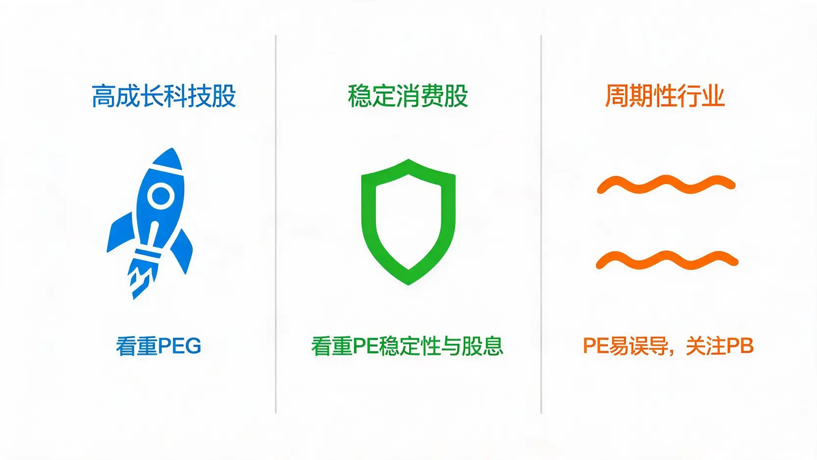 不同行业股票的估值方法对比图,显示高成长股看PEG,稳定消费股看PE稳定性,周期股关注PB。