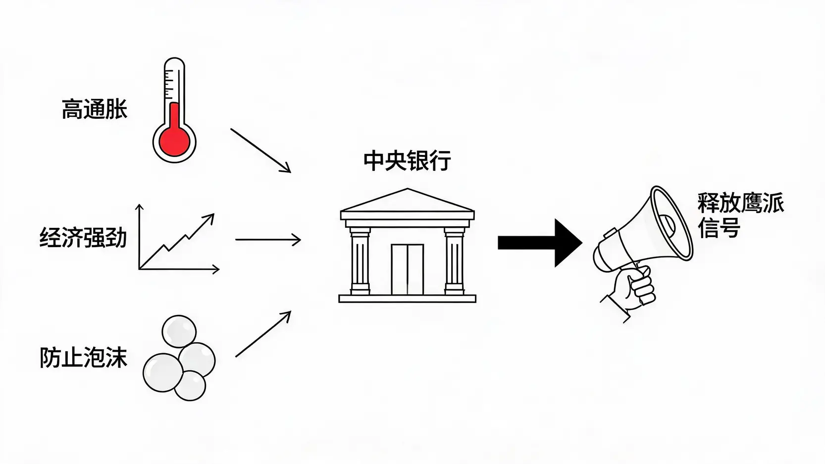 图解美联储释放鹰派信号的三大原因:高通胀、经济强劲和防止资产泡沫。