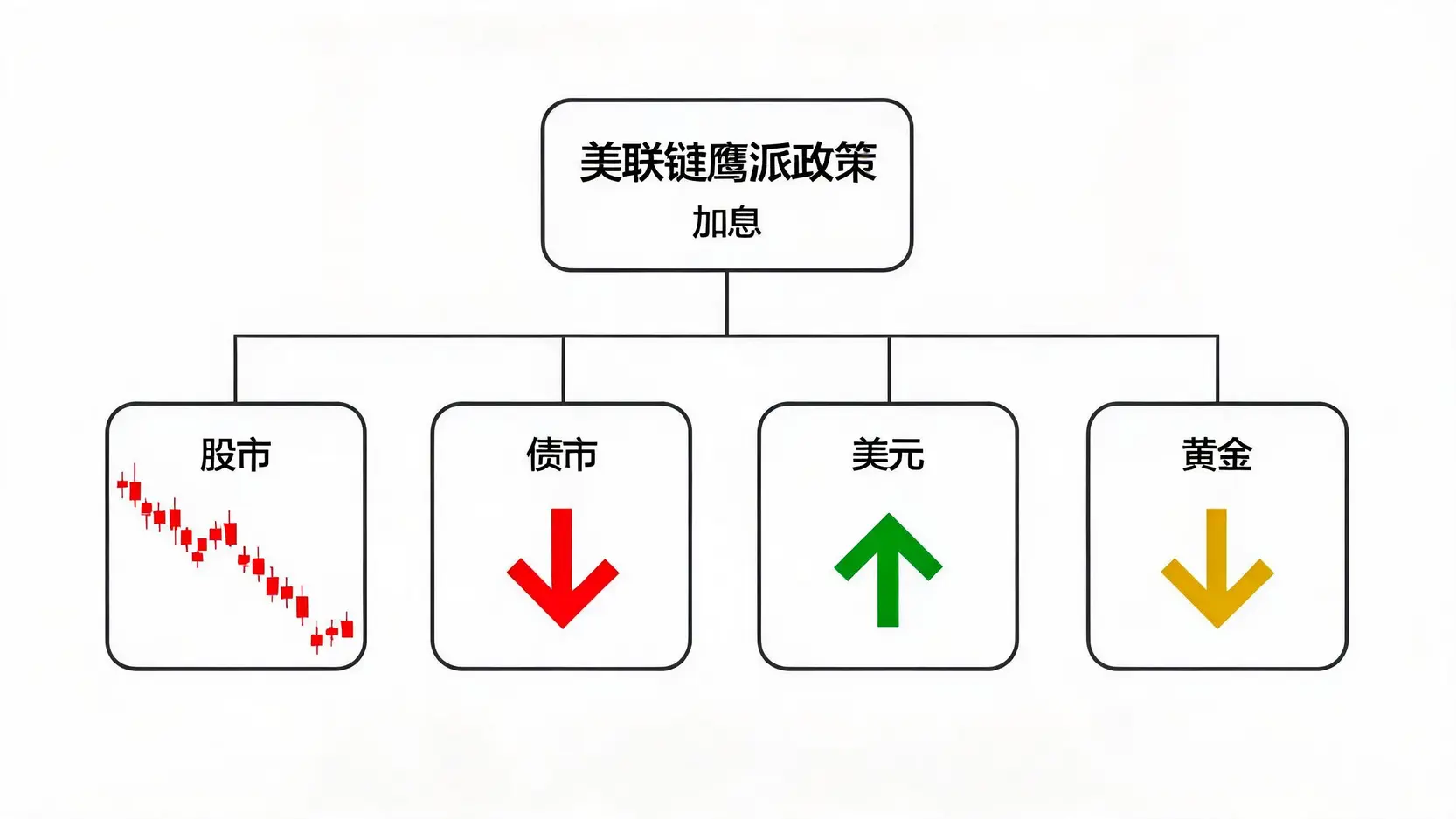 流程图展示美联储鹰派政策对股市、债市、美元和黄金等主要资产类别的传导影响。