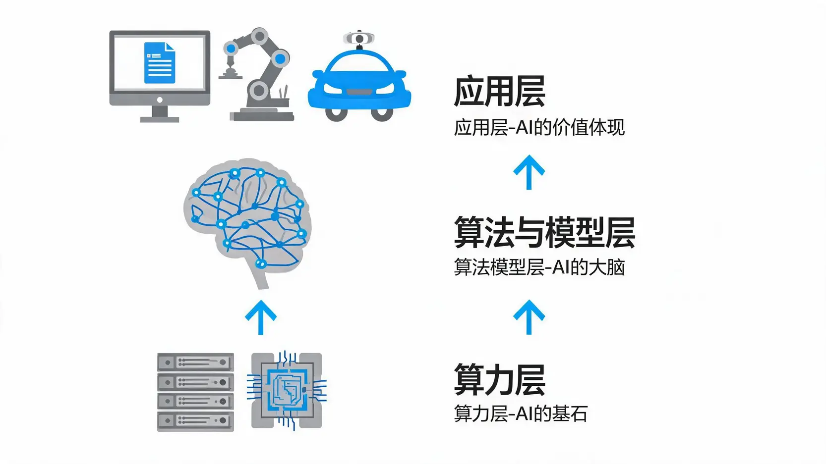 人工智能产业链三层结构示意图,从底层的算力,到中间的算法模型,再到顶层的应用。