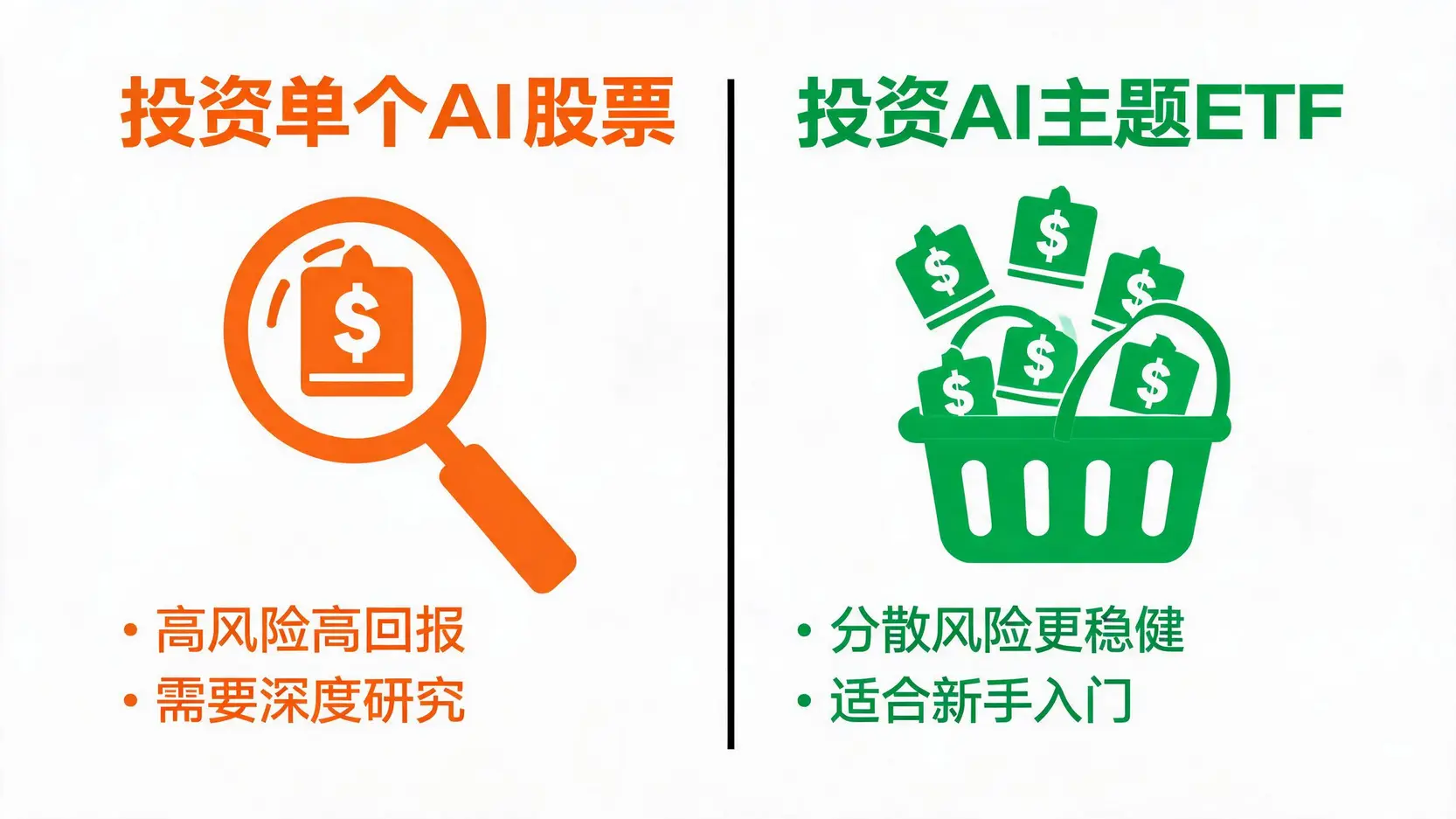 一张对比图,清晰展示投资单个AI股票(高风险高回报)与投资AI主题ETF(分散风险更稳健)的优缺点。