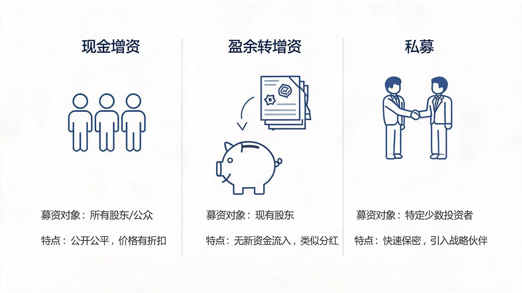 一张对比图,清晰展示了股票增资的三种类型:现金增资、盈余转增资和私募的主要区别。