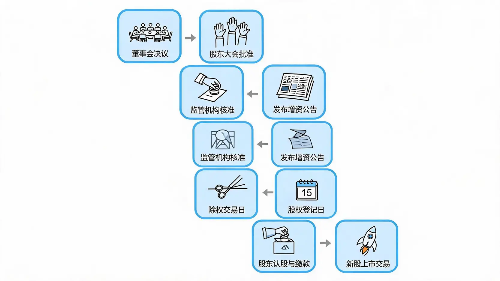 一张展示股票现金增资完整流程的流程图,从董事会决议开始,到新股上市结束,共8个步骤。
