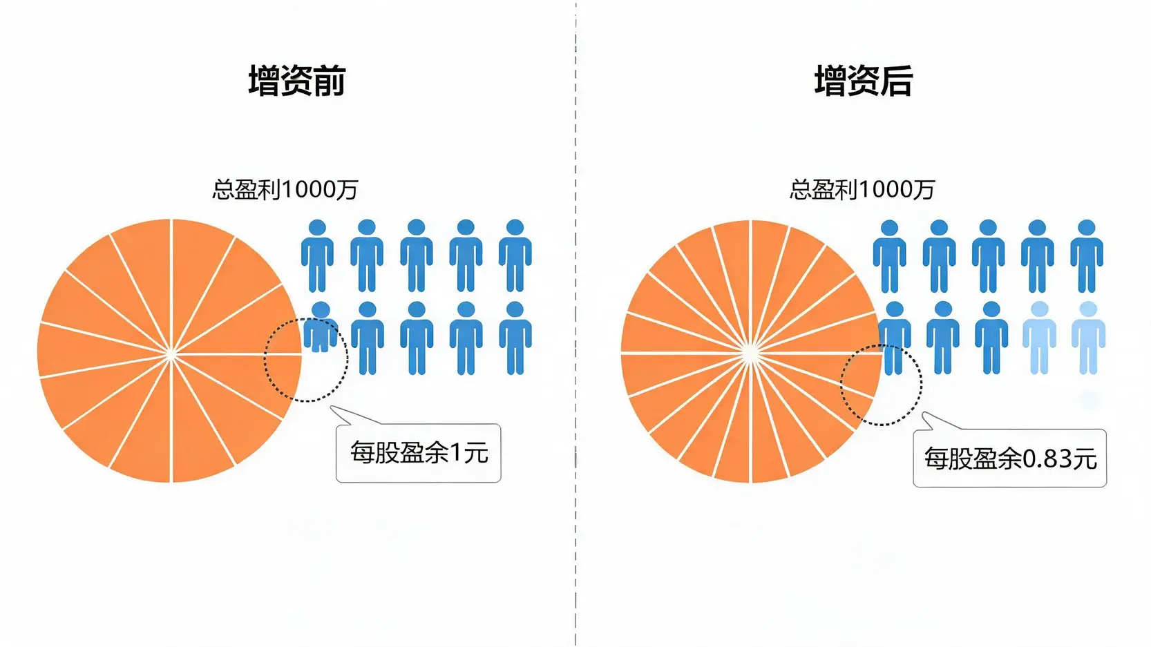 股权稀释效应示意图,展示了公司增资后总股本增加,导致每股盈余下降的过程。