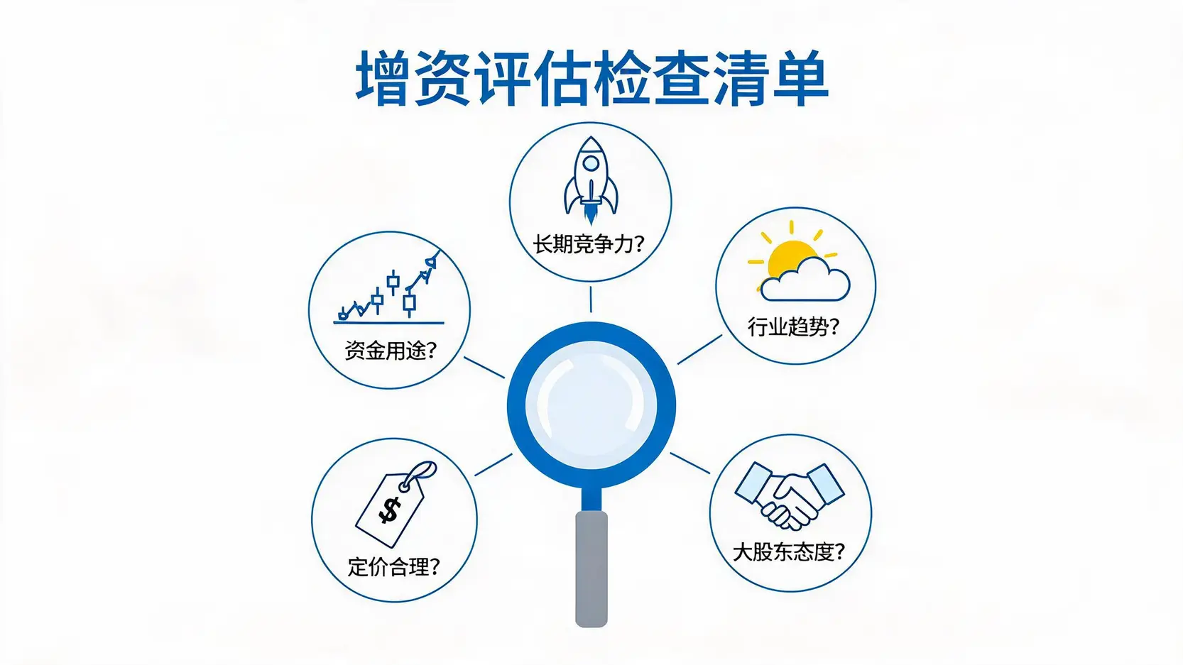 评估公司增资的五项关键检查清单信息图,包括资金用途、行业趋势、股东态度、定价和长期竞争力。