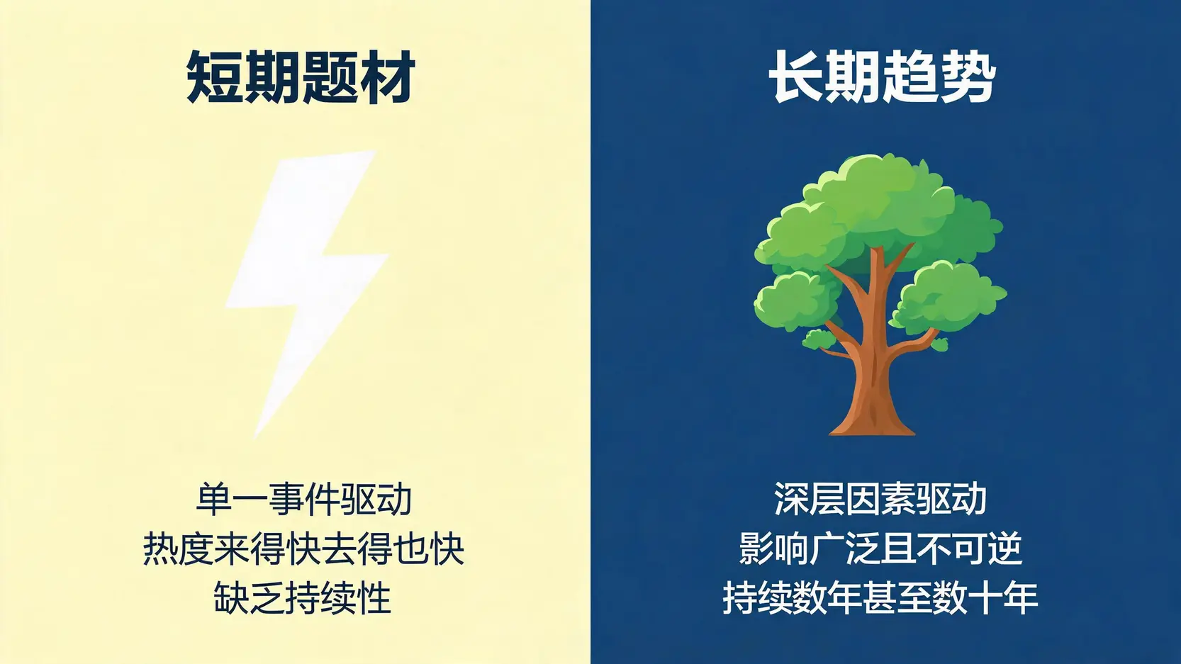 短期题材与长期趋势的核心区别对比图,展示了驱动力、持续时间和影响力的不同。