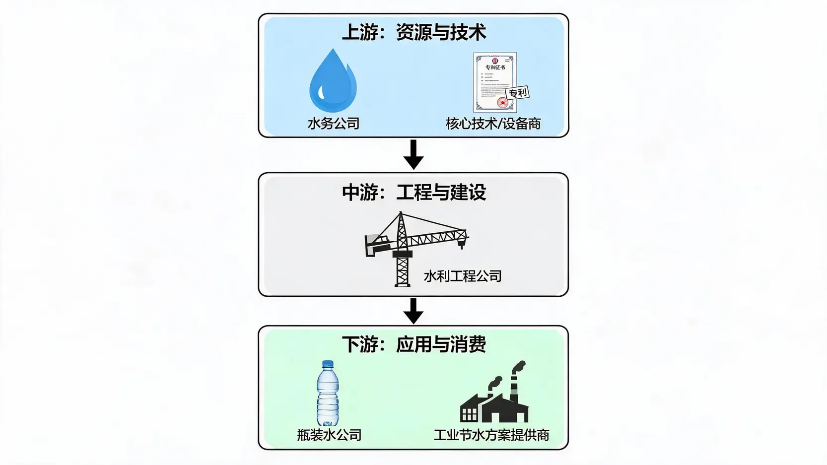 水资源概念股产业链地图,展示了从上游资源技术到中游工程建设,再到下游应用消费的完整结构。