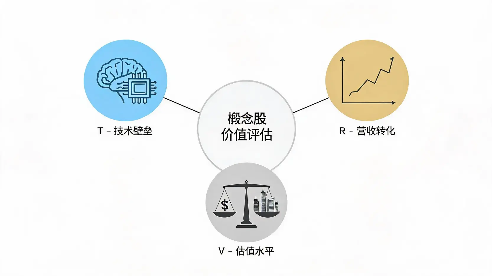 T-R-V概念股价值评估模型示意图,包含技术壁垒、营收转化和估值水平三个核心要素。