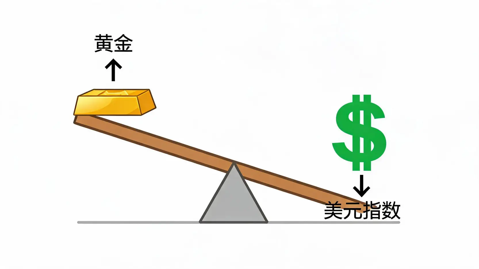 黄金价格与美元指数的跷跷板关系示意图,展示当美元走强时黄金走弱,反之亦然。