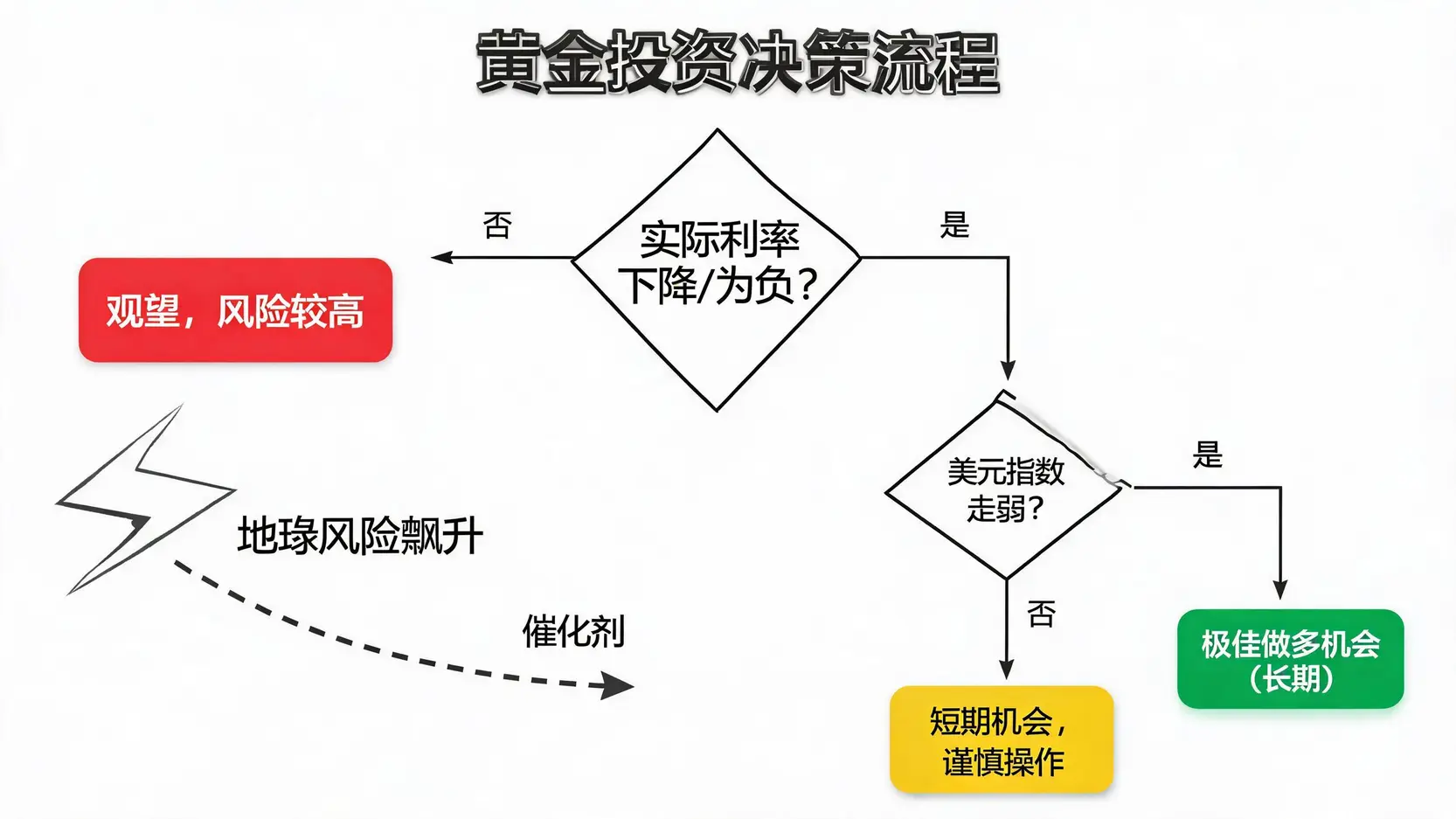 黄金投资决策流程图,展示如何结合实际利率、美元指数和地缘政治风险三大指标进行判断。