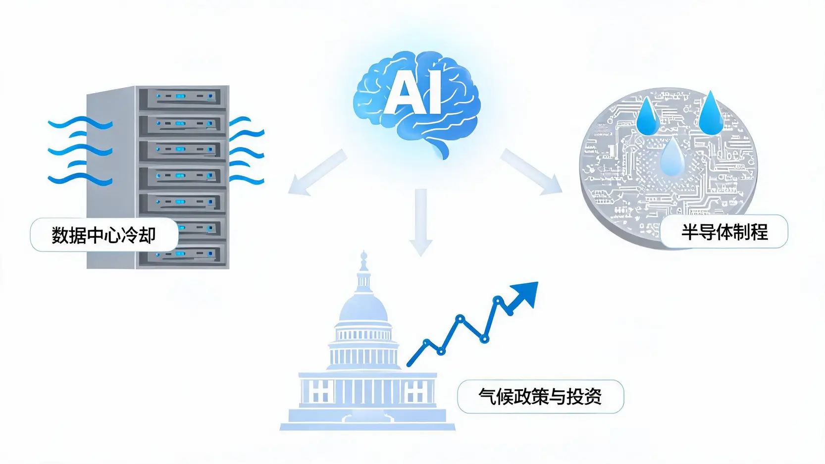 AI时代水资源消耗的三大驱动力图解:数据中心冷却、半导体制程与气候政策投资。