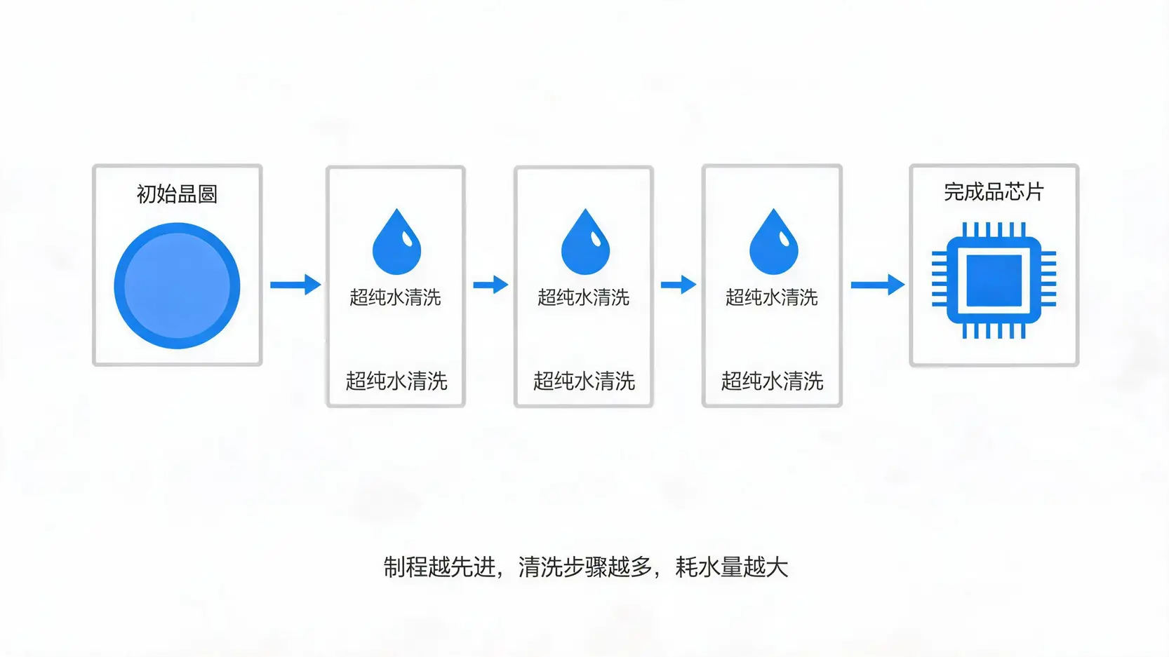 半导体先进制程中的超纯水清洗流程示意图,显示晶圆需经过多道清洗步骤。