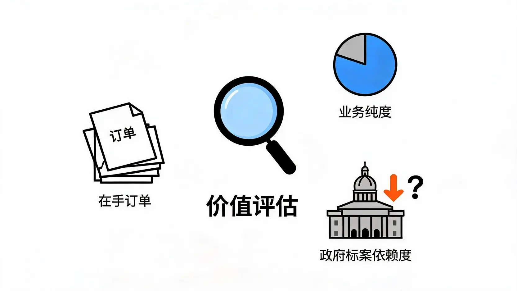 评估水资源概念股价值的三个核心指标:在手订单、业务纯度与政府标案依赖度。