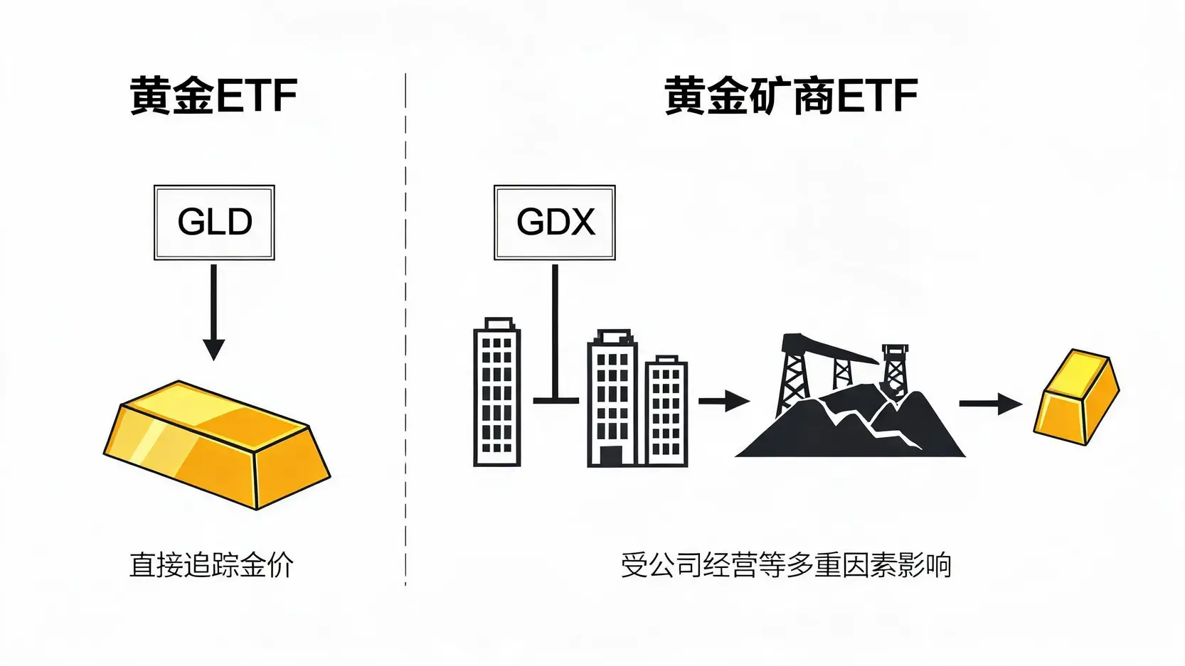 黄金ETF与黄金矿商ETF的区别示意图,解释了前者直接追踪金价而后者投资于矿业公司。